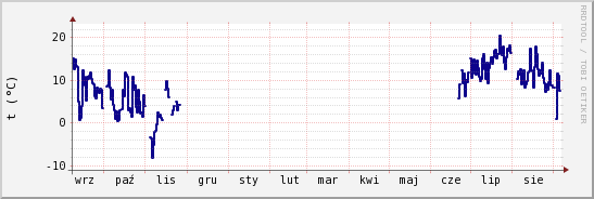 wykres przebiegu zmian temp. punktu rosy