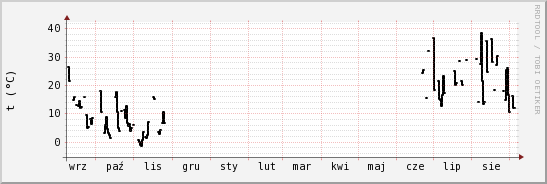 wykres przebiegu zmian windchill temp.