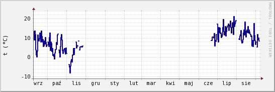 wykres przebiegu zmian temp. punktu rosy