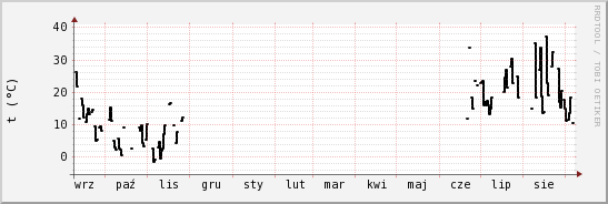 wykres przebiegu zmian windchill temp.