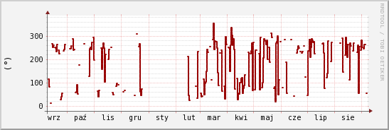 wykres przebiegu zmian kierunek wiatru (średni)