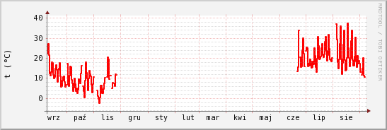 wykres przebiegu zmian temp powietrza