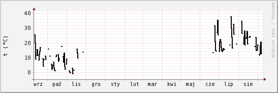 wykres przebiegu zmian windchill temp.