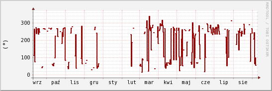 wykres przebiegu zmian kierunek wiatru (średni)