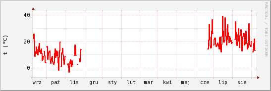 wykres przebiegu zmian temp powietrza