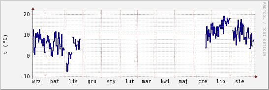 wykres przebiegu zmian temp. punktu rosy