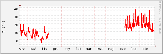 wykres przebiegu zmian temp powietrza