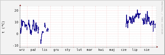 wykres przebiegu zmian temp. punktu rosy