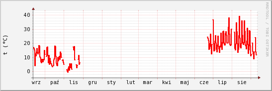 wykres przebiegu zmian temp powietrza