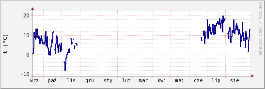 wykres przebiegu zmian temp. punktu rosy