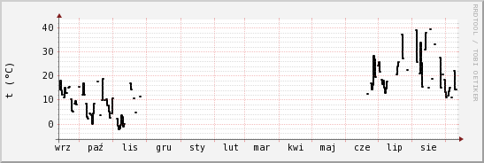 wykres przebiegu zmian windchill temp.