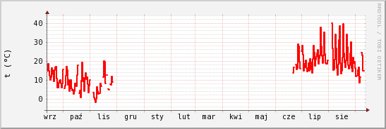 wykres przebiegu zmian temp powietrza