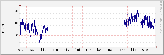 wykres przebiegu zmian temp. punktu rosy