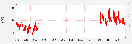 wykres przebiegu zmian temp powietrza