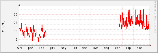 wykres przebiegu zmian temp powietrza