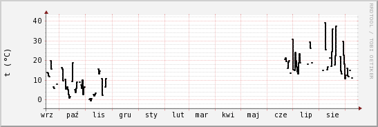 wykres przebiegu zmian windchill temp.