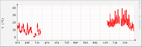 wykres przebiegu zmian temp powietrza