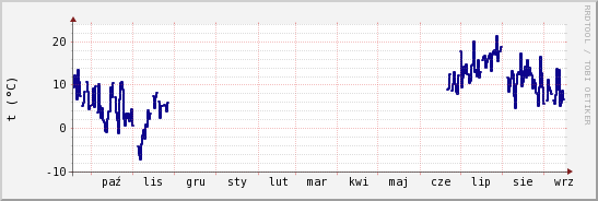 wykres przebiegu zmian temp. punktu rosy