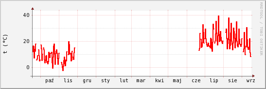 wykres przebiegu zmian temp powietrza