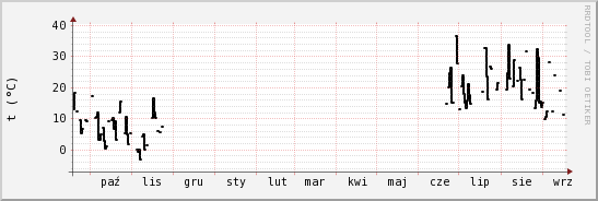 wykres przebiegu zmian windchill temp.