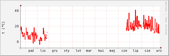 wykres przebiegu zmian temp powietrza