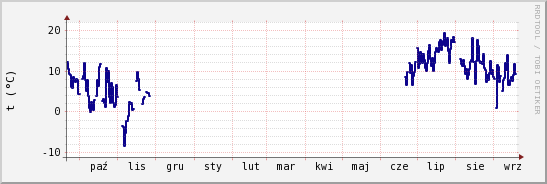 wykres przebiegu zmian temp. punktu rosy