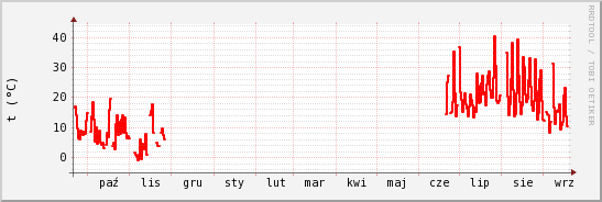 wykres przebiegu zmian temp powietrza