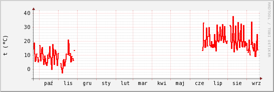 wykres przebiegu zmian temp powietrza