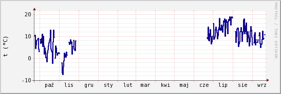 wykres przebiegu zmian temp. punktu rosy