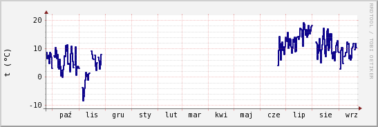 wykres przebiegu zmian temp. punktu rosy