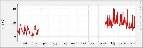 wykres przebiegu zmian temp powietrza