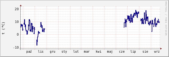 wykres przebiegu zmian temp. punktu rosy