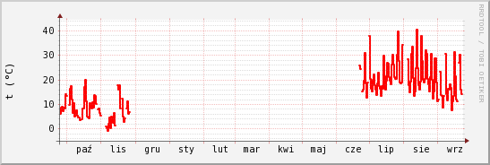 wykres przebiegu zmian temp powietrza