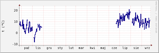 wykres przebiegu zmian temp. punktu rosy