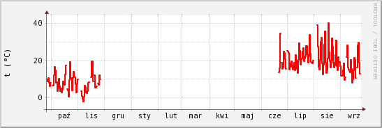 wykres przebiegu zmian temp powietrza