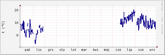 wykres przebiegu zmian temp. punktu rosy