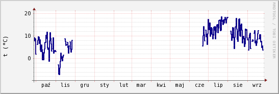 wykres przebiegu zmian temp. punktu rosy