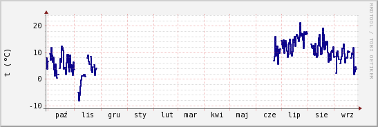 wykres przebiegu zmian temp. punktu rosy