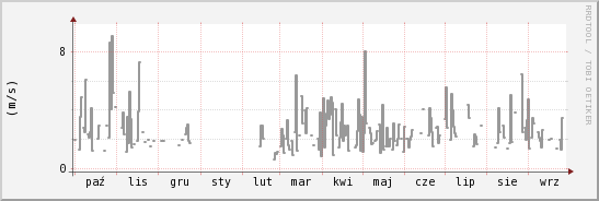 wykres przebiegu zmian średnia prędkość wiatru