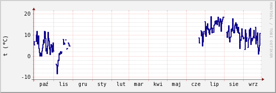 wykres przebiegu zmian temp. punktu rosy