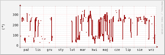wykres przebiegu zmian kierunek wiatru (średni)
