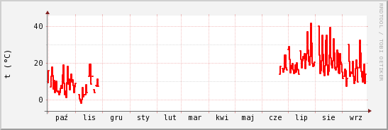 wykres przebiegu zmian temp powietrza