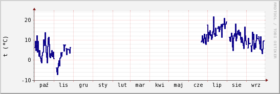 wykres przebiegu zmian temp. punktu rosy