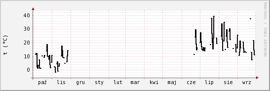 wykres przebiegu zmian windchill temp.