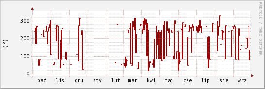 wykres przebiegu zmian kierunek wiatru (średni)