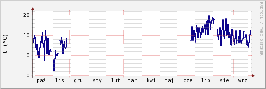 wykres przebiegu zmian temp. punktu rosy