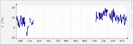 wykres przebiegu zmian temp. punktu rosy