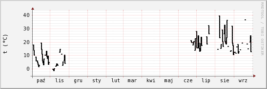 wykres przebiegu zmian windchill temp.