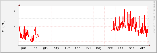 wykres przebiegu zmian temp powietrza