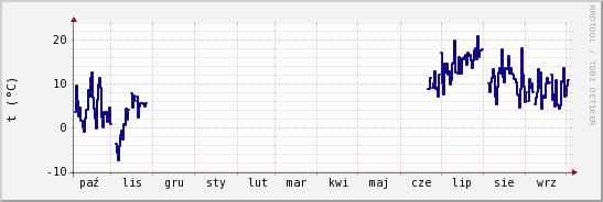 wykres przebiegu zmian temp. punktu rosy